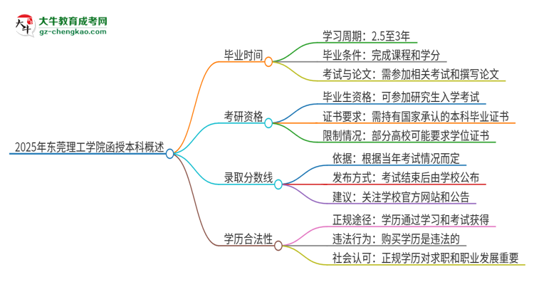 2025年東莞理工學院函授本科多久能拿證？思維導圖