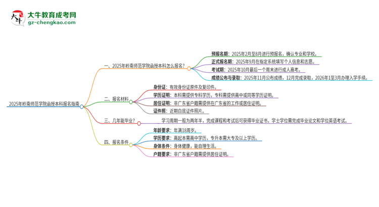2025年嶺南師范學(xué)院函授本科怎么報(bào)名？思維導(dǎo)圖