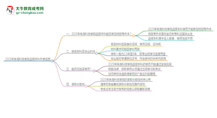 2025年珠?？萍紝W(xué)院函授本科學(xué)歷能參加統(tǒng)招專升本嗎？思維導(dǎo)圖