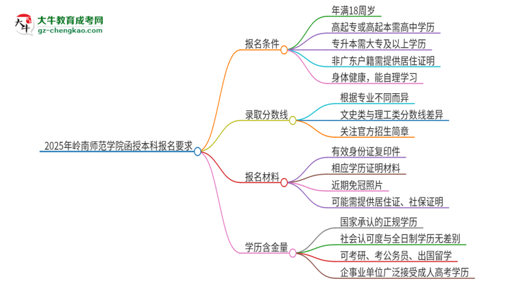 2025年嶺南師范學院的函授本科報名有什么要求？思維導圖
