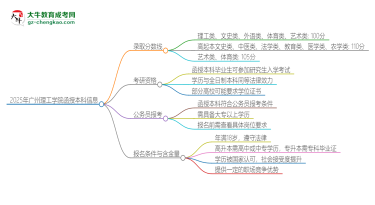 2025年廣州理工學(xué)院函授本科考多少分可以上？思維導(dǎo)圖