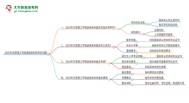 2025年?yáng)|莞理工學(xué)院函授本科學(xué)歷能花錢(qián)買(mǎi)到嗎？思維導(dǎo)圖