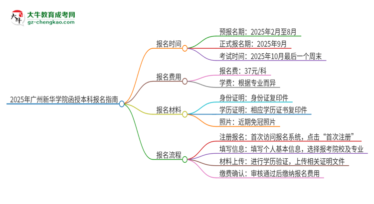 2025年廣州新華學院函授本科怎么報名？思維導圖