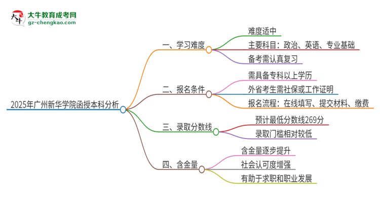 2025年廣州新華學(xué)院函授本科的難度怎么樣？思維導(dǎo)圖