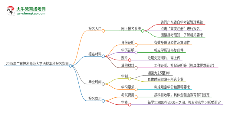 2025年廣東技術(shù)師范大學(xué)函授本科怎么報(bào)名？思維導(dǎo)圖
