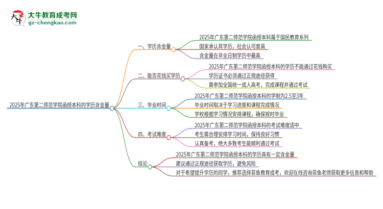2025年廣東第二師范學(xué)院函授本科的學(xué)歷是有含金量的嗎？思維導(dǎo)圖