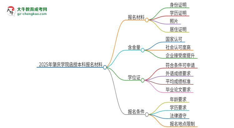 2025年肇慶學(xué)院報(bào)名函授本科需要什么材料？思維導(dǎo)圖