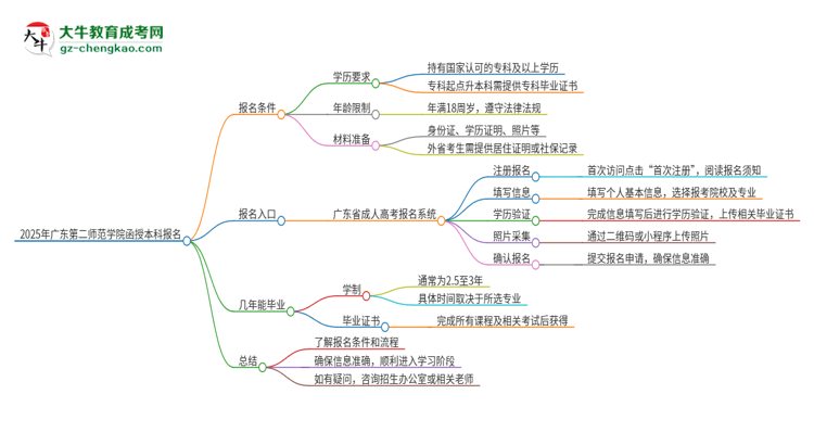 2025年廣東第二師范學(xué)院函授本科怎么報名？思維導(dǎo)圖