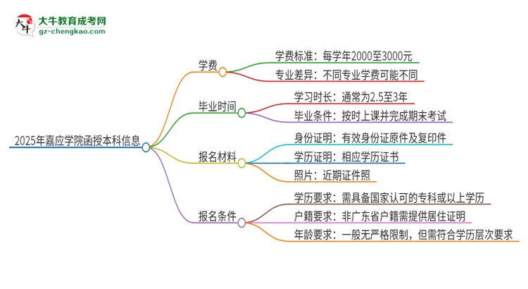 2025年嘉應(yīng)學(xué)院函授本科學(xué)費(fèi)要多少？思維導(dǎo)圖