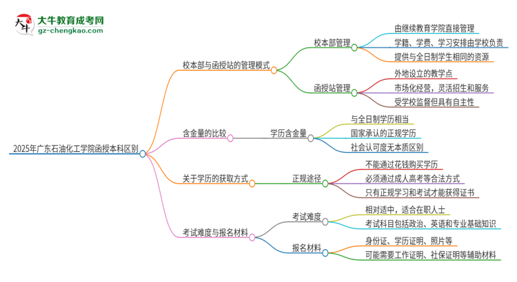 2025年廣東石油化工學院函授本科校本部和函授站有哪些區(qū)別思維導(dǎo)圖