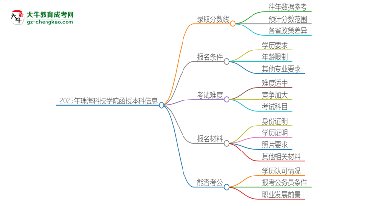 2025年珠?？萍紝W(xué)院函授本科考多少分可以上？思維導(dǎo)圖