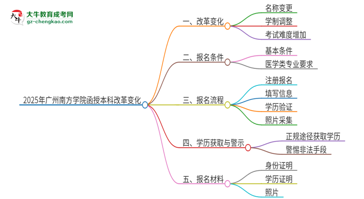 2025年廣州南方學(xué)院函授本科改革有哪些變化？思維導(dǎo)圖