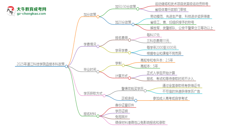 2025年湛江科技學(xué)院函授本科有什么政策能加分？思維導(dǎo)圖