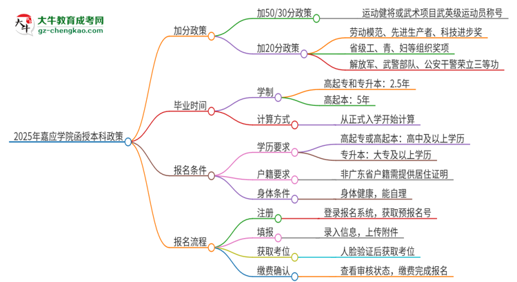 2025年嘉應(yīng)學(xué)院函授本科有什么政策能加分？思維導(dǎo)圖