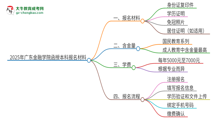 2025年廣東金融學(xué)院報(bào)名函授本科需要什么材料？思維導(dǎo)圖