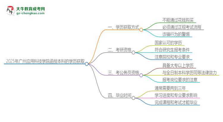 2025年廣州應(yīng)用科技學(xué)院函授本科學(xué)歷能花錢買到嗎？思維導(dǎo)圖