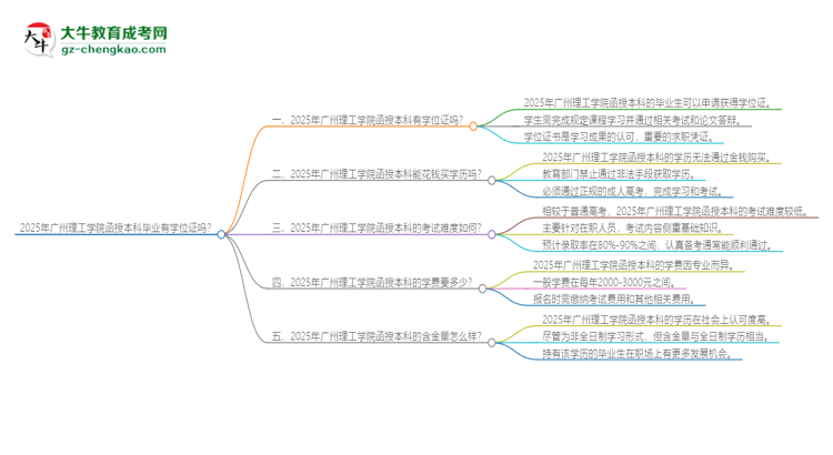 2025年廣州理工學院函授本科畢業(yè)有學位證可以拿嗎？思維導圖