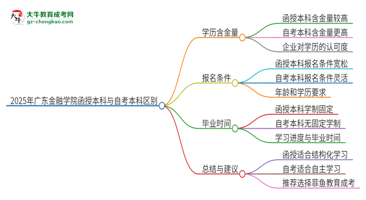 2025年廣東金融學(xué)院函授本科和自考有什么區(qū)別？思維導(dǎo)圖