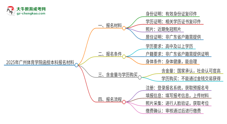 2025年廣州體育學(xué)院報(bào)名函授本科需要什么材料？思維導(dǎo)圖