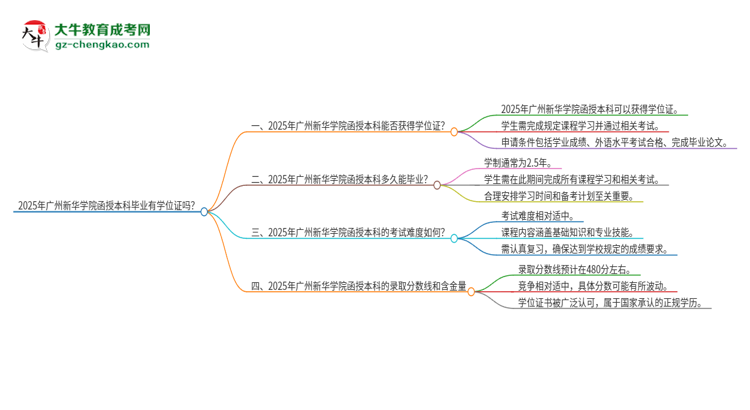 2025年廣州新華學院函授本科畢業(yè)有學位證可以拿嗎？思維導圖