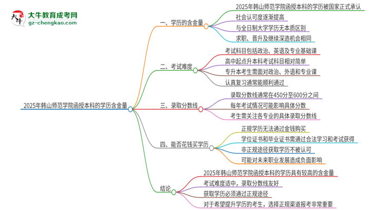 2025年韓山師范學院函授本科的學歷是有含金量的嗎？思維導圖