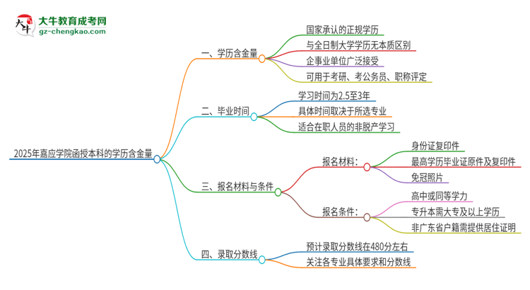 2025年嘉應學院函授本科的學歷是有含金量的嗎？思維導圖
