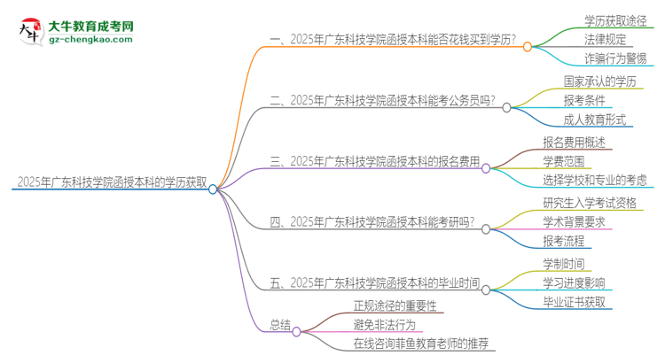 2025年廣東科技學(xué)院函授本科學(xué)歷能花錢買到嗎？思維導(dǎo)圖