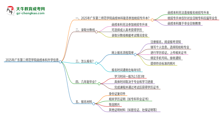 2025年廣東第二師范學(xué)院函授本科學(xué)歷能參加統(tǒng)招專升本嗎？思維導(dǎo)圖