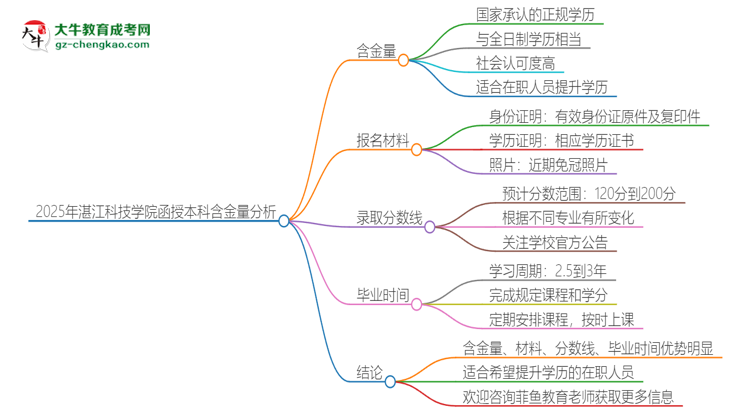 2025年湛江科技學院函授本科的學歷是有含金量的嗎？思維導圖