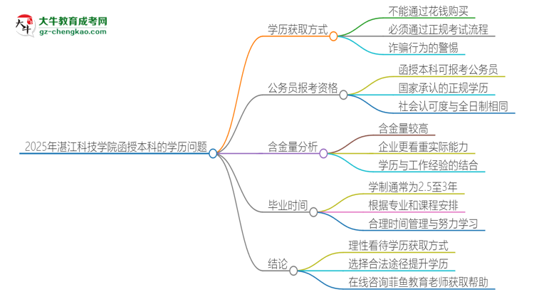 2025年湛江科技學(xué)院函授本科學(xué)歷能花錢買到嗎？思維導(dǎo)圖