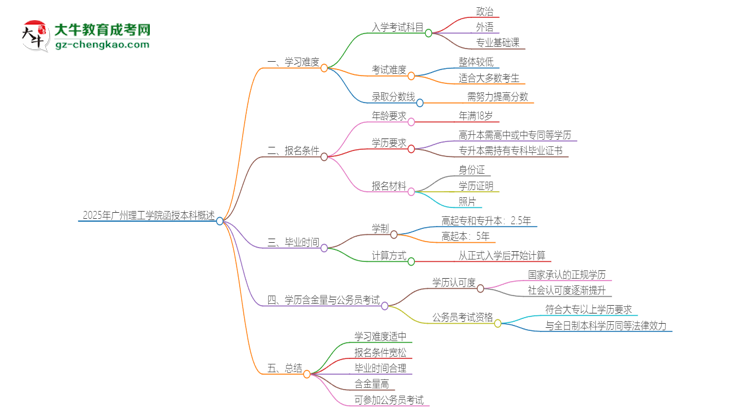 2025年廣州理工學(xué)院函授本科的難度怎么樣？思維導(dǎo)圖