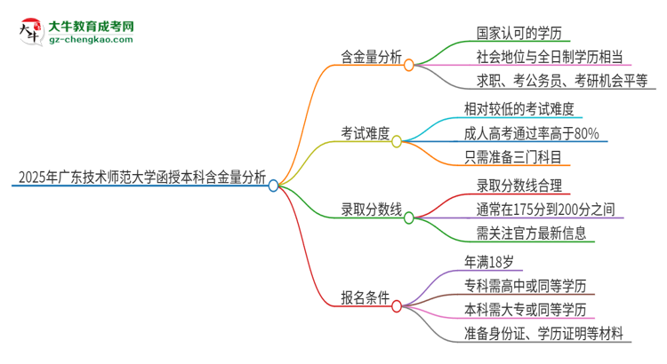 2025年廣東技術師范大學函授本科的學歷是有含金量的嗎？思維導圖