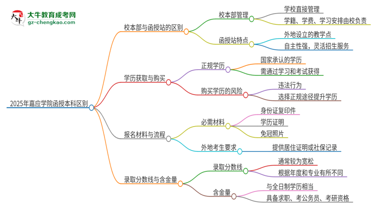 2025年嘉應(yīng)學院函授本科校本部和函授站有哪些區(qū)別思維導圖