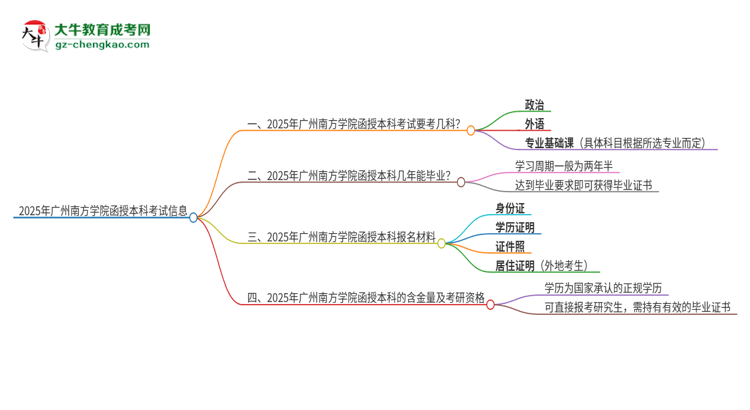 2025年廣州南方學院函授本科考試要考幾科？思維導圖