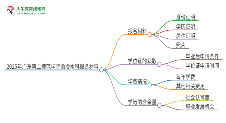2025年廣東第二師范學(xué)院報(bào)名函授本科需要什么材料？思維導(dǎo)圖