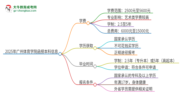 2025年廣州體育學院函授本科學費要多少？思維導圖