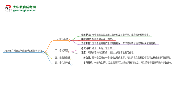 2025年廣州南方學(xué)院的函授本科報名有什么要求？思維導(dǎo)圖