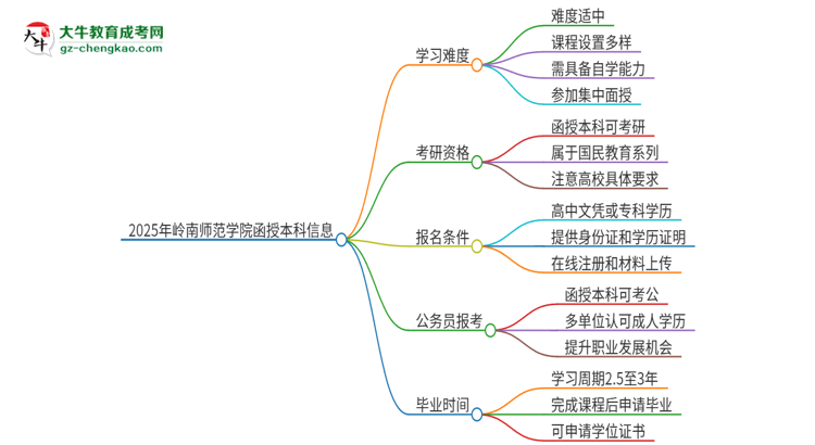 2025年嶺南師范學(xué)院函授本科的難度怎么樣？思維導(dǎo)圖