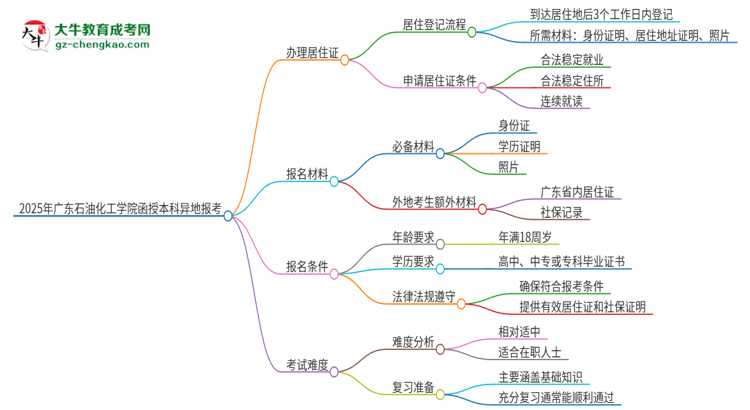 2025年廣東石油化工學院函授本科異地報考怎么辦理居住證？思維導圖