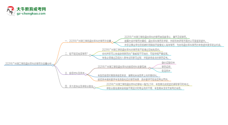 2025年廣州理工學院函授本科的學歷是有含金量的嗎？思維導圖