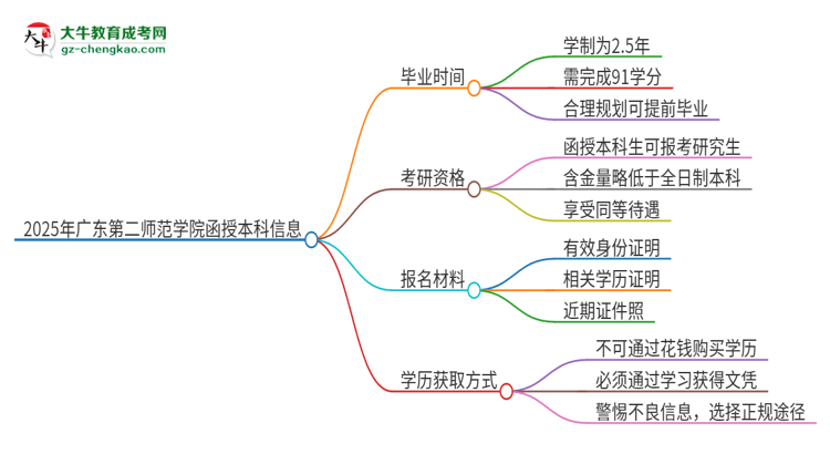 2025年廣東第二師范學(xué)院函授本科多久能拿證？思維導(dǎo)圖