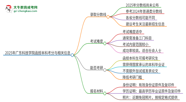 2025年廣東科技學(xué)院函授本科考多少分可以上？思維導(dǎo)圖