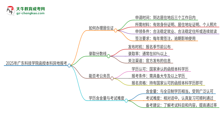 2025年廣東科技學(xué)院函授本科異地報(bào)考怎么辦理居住證？思維導(dǎo)圖