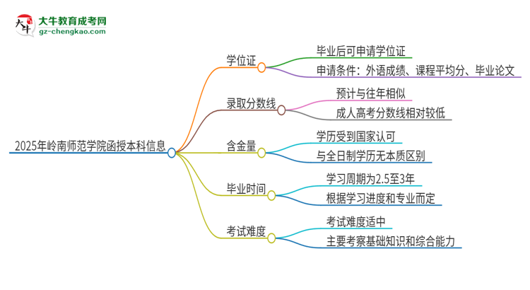 2025年嶺南師范學(xué)院函授本科畢業(yè)有學(xué)位證可以拿嗎？思維導(dǎo)圖