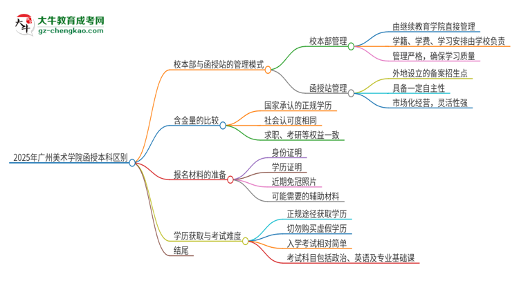 2025年廣州美術學院函授本科校本部和函授站有哪些區(qū)別思維導圖