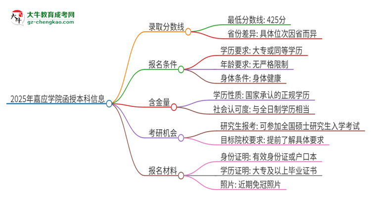 2025年嘉應(yīng)學(xué)院函授本科考多少分可以上？思維導(dǎo)圖