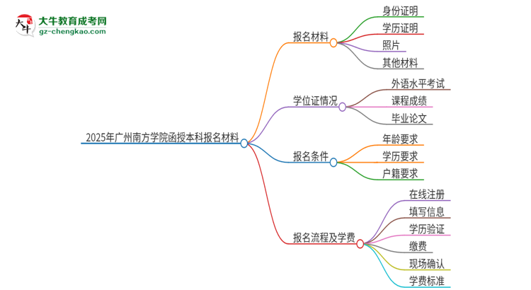2025年廣州南方學(xué)院報名函授本科需要什么材料？思維導(dǎo)圖
