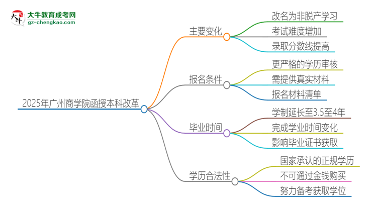 2025年廣州商學(xué)院函授本科改革有哪些變化？思維導(dǎo)圖
