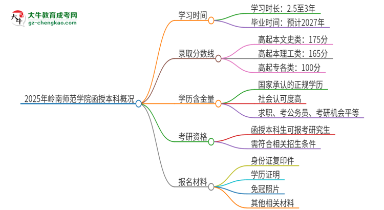 2025年嶺南師范學(xué)院函授本科多久能拿證？思維導(dǎo)圖