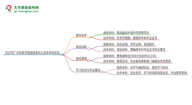 2025年廣東科技學院函授本科和自考有什么區(qū)別？思維導圖